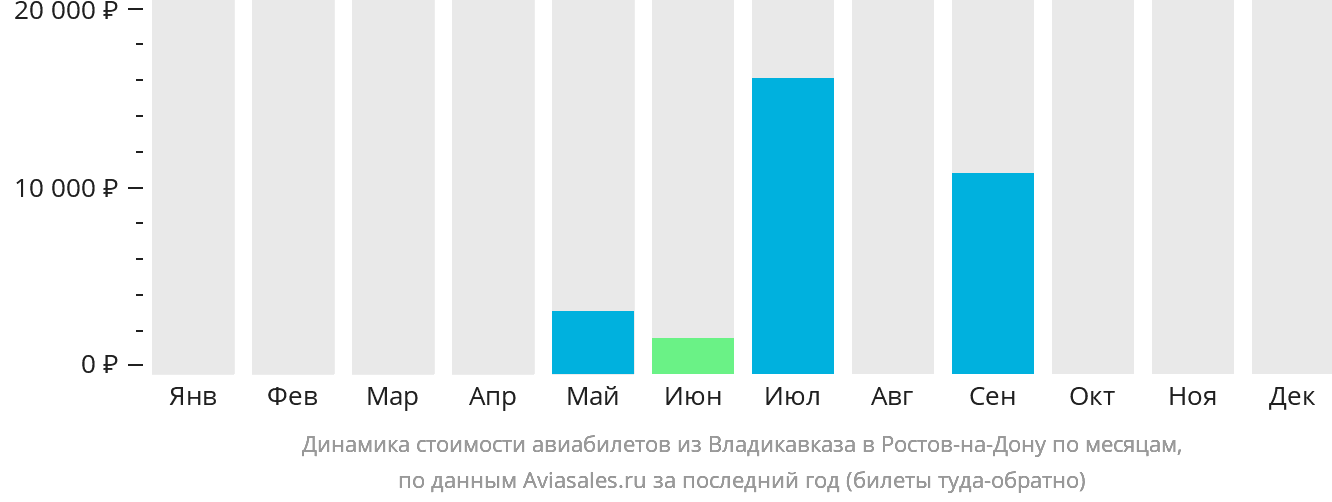 Динамика стоимости авиабилетов из Владикавказа в Ростов-на-Дону по месяцам