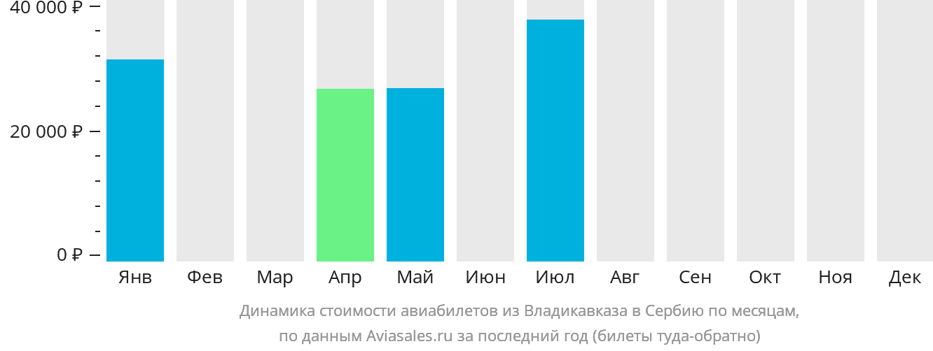 Динамика стоимости авиабилетов из Владикавказа в Сербию по месяцам
