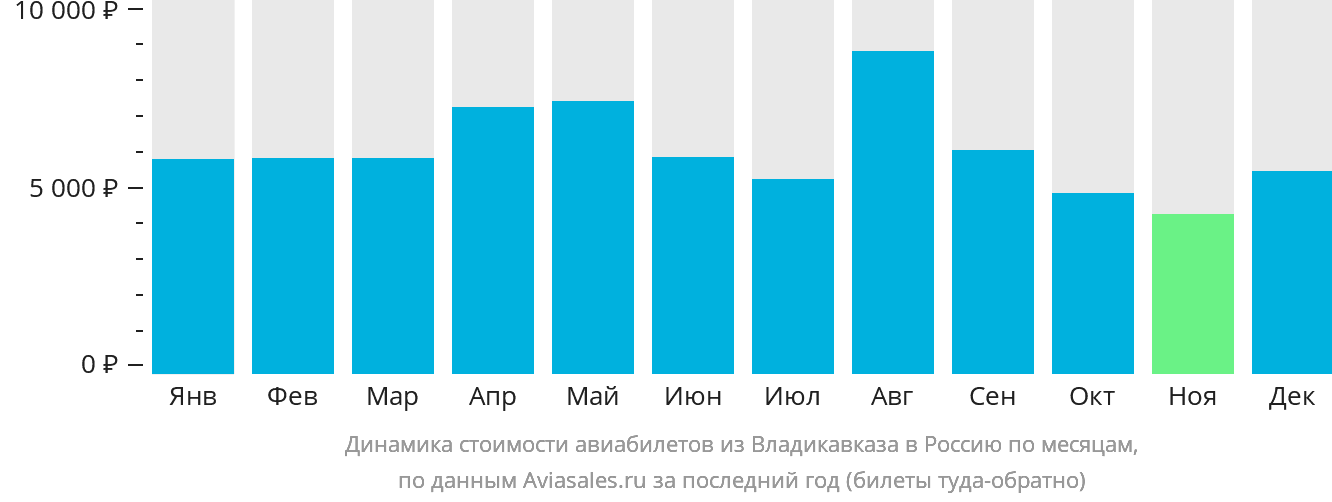 Динамика стоимости авиабилетов из Владикавказа в Россию по месяцам