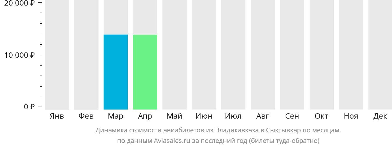 Динамика стоимости авиабилетов из Владикавказа в Сыктывкар по месяцам