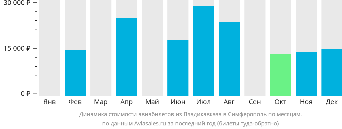 Динамика стоимости авиабилетов из Владикавказа в Симферополь по месяцам