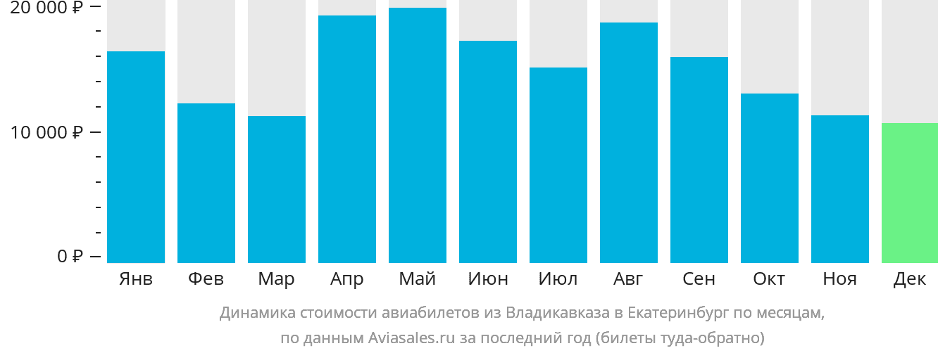 Динамика стоимости авиабилетов из Владикавказа в Екатеринбург по месяцам
