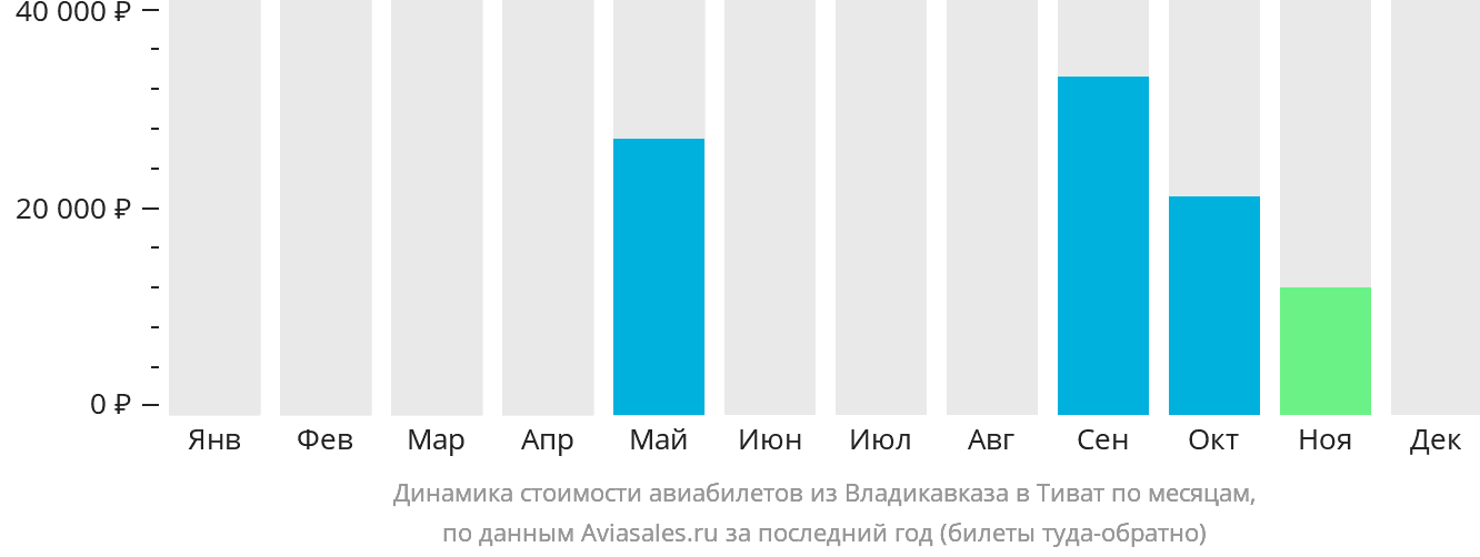 Динамика стоимости авиабилетов из Владикавказа в Тиват по месяцам
