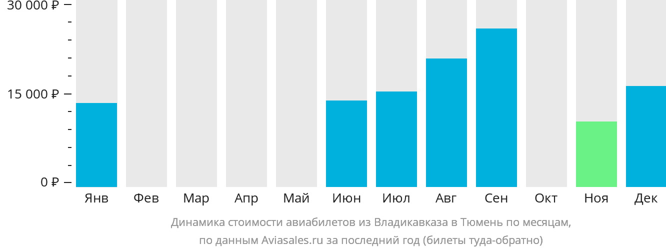 Динамика стоимости авиабилетов из Владикавказа в Тюмень по месяцам