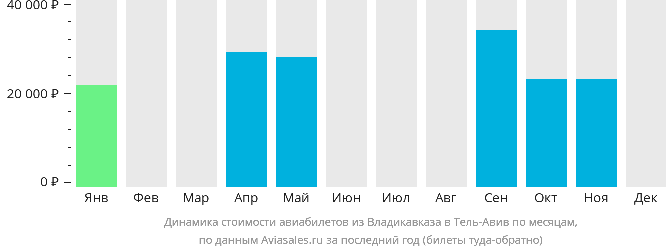 Динамика стоимости авиабилетов из Владикавказа в Тель-Авив по месяцам