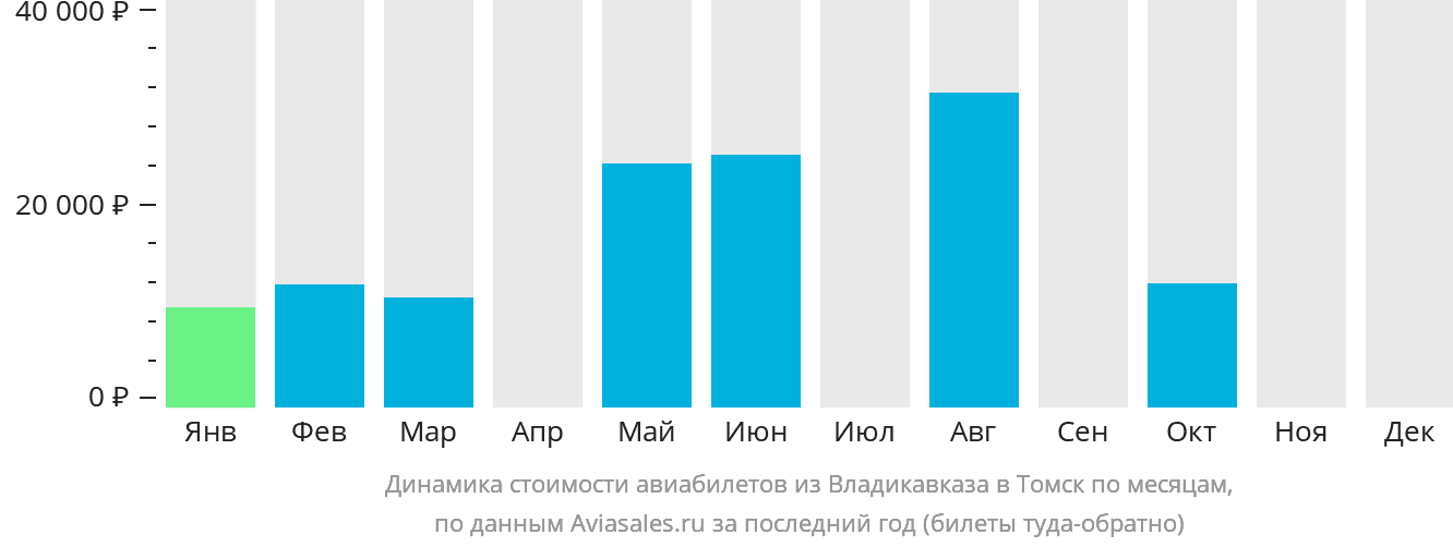 Динамика стоимости авиабилетов из Владикавказа в Томск по месяцам