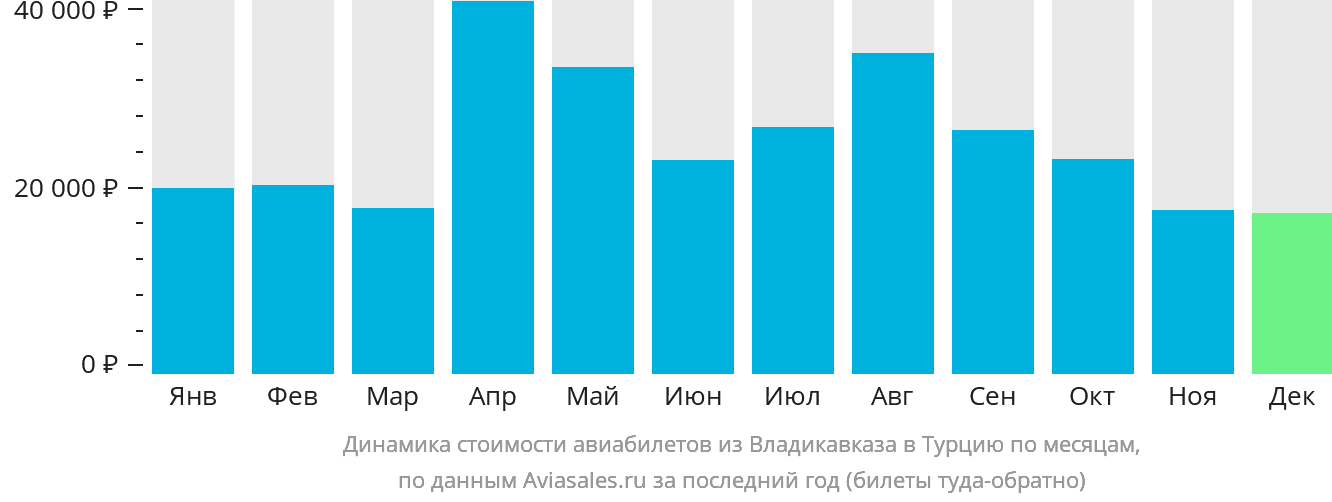 Динамика стоимости авиабилетов из Владикавказа в Турцию по месяцам