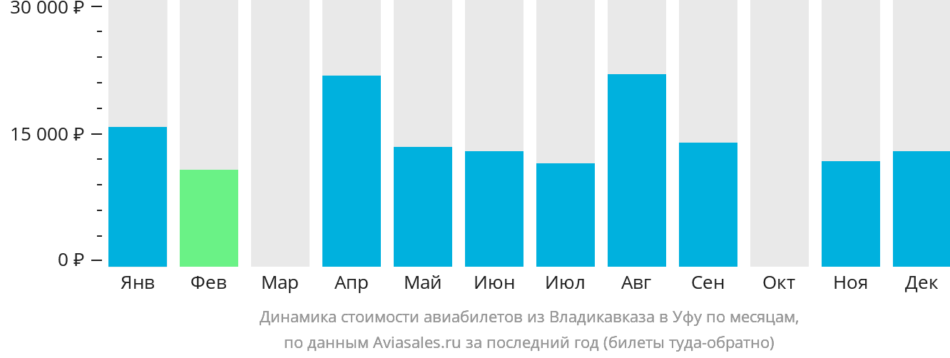 Динамика стоимости авиабилетов из Владикавказа в Уфу по месяцам