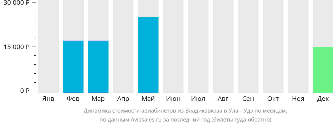 Динамика стоимости авиабилетов из Владикавказа в Улан-Удэ по месяцам