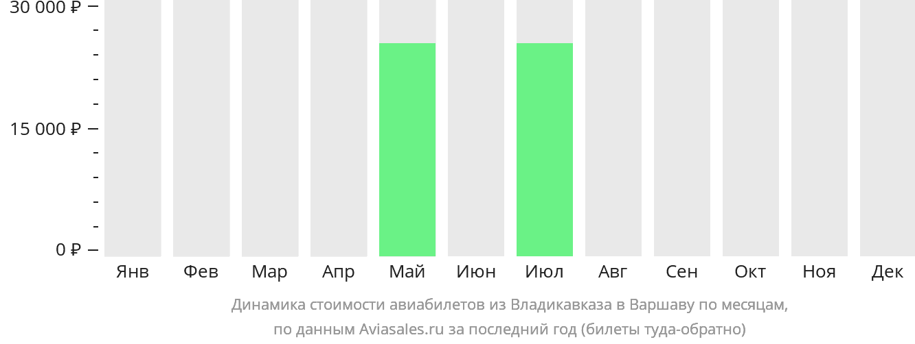 Динамика стоимости авиабилетов из Владикавказа в Варшаву по месяцам