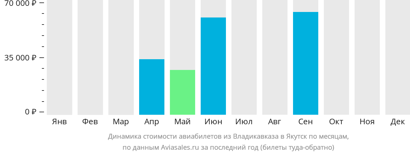 Динамика стоимости авиабилетов из Владикавказа в Якутск по месяцам