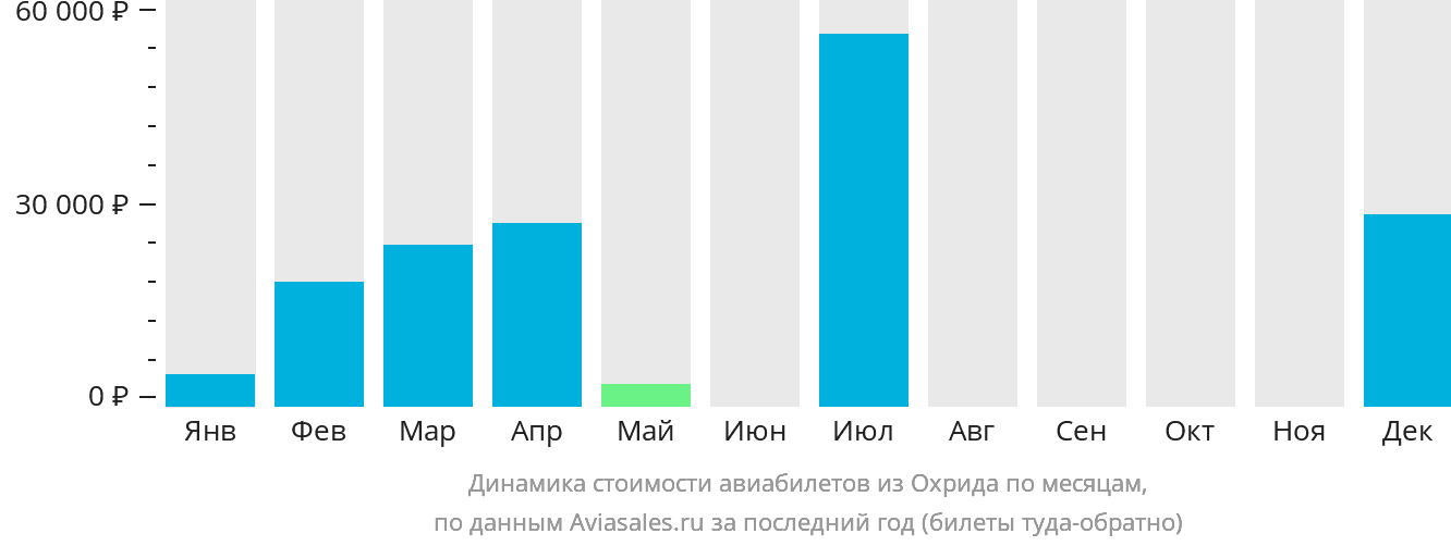 Динамика стоимости авиабилетов из Охрида по месяцам