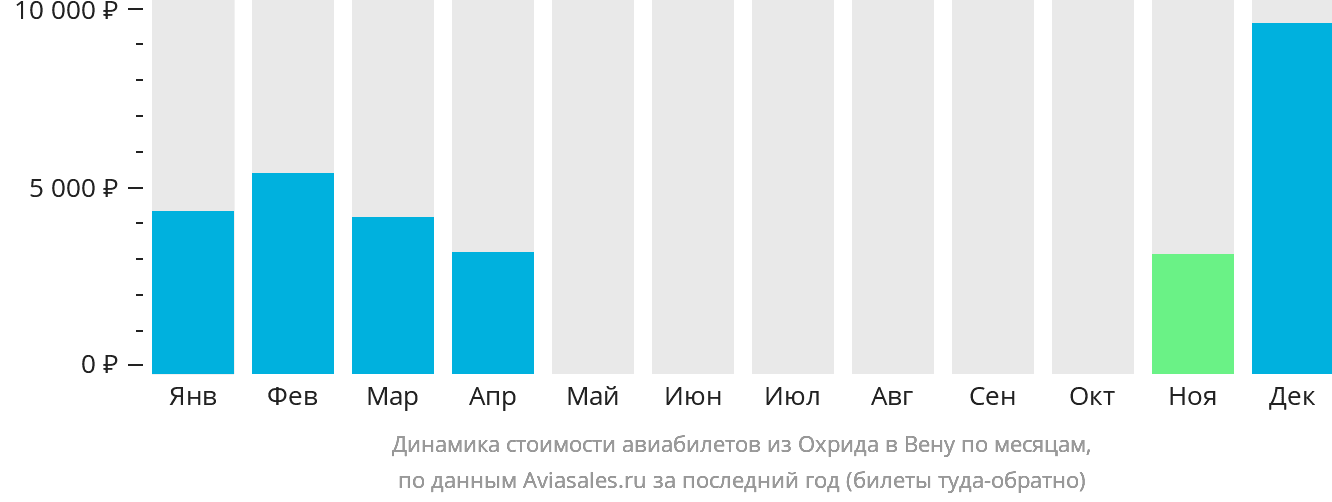 Динамика стоимости авиабилетов из Охрида в Вену по месяцам