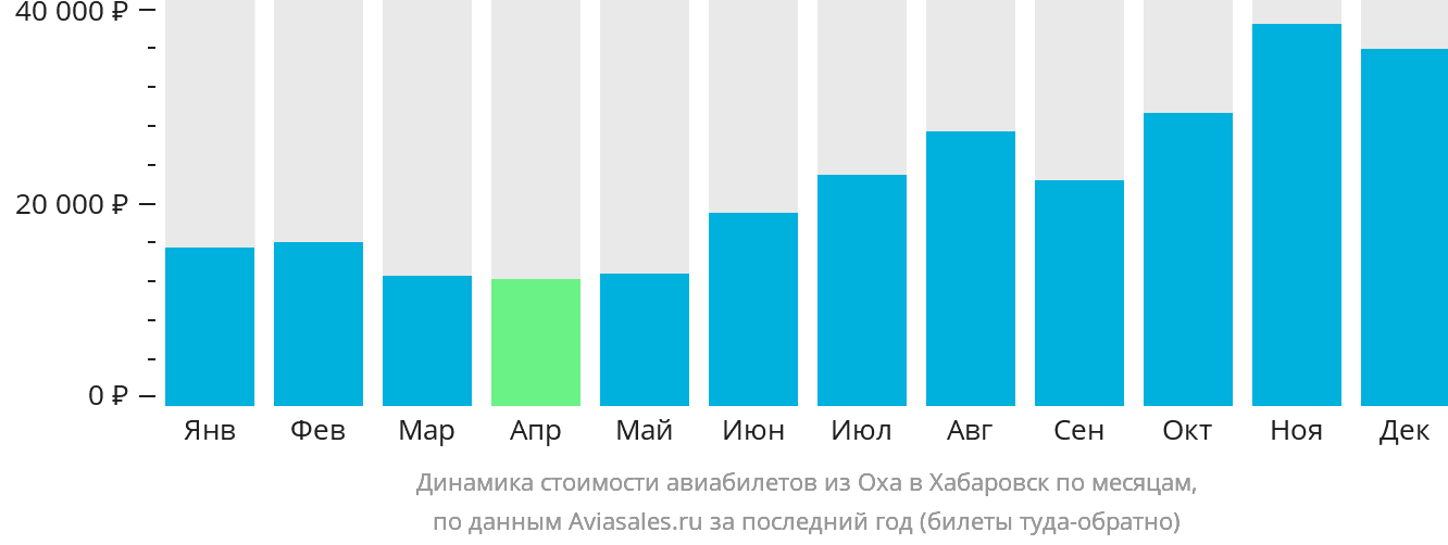 Динамика стоимости авиабилетов из Охи в Хабаровск по месяцам