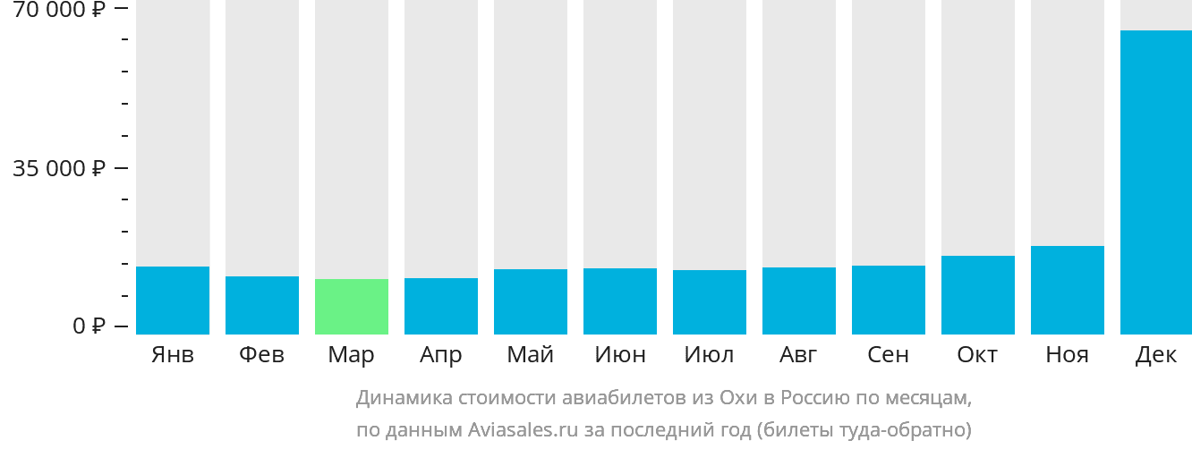 Динамика стоимости авиабилетов из Охи в Россию по месяцам