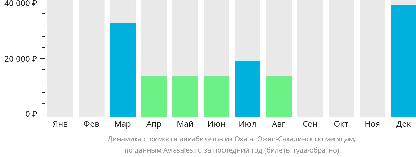 Динамика стоимости авиабилетов из Охи в Южно-Сахалинск по месяцам