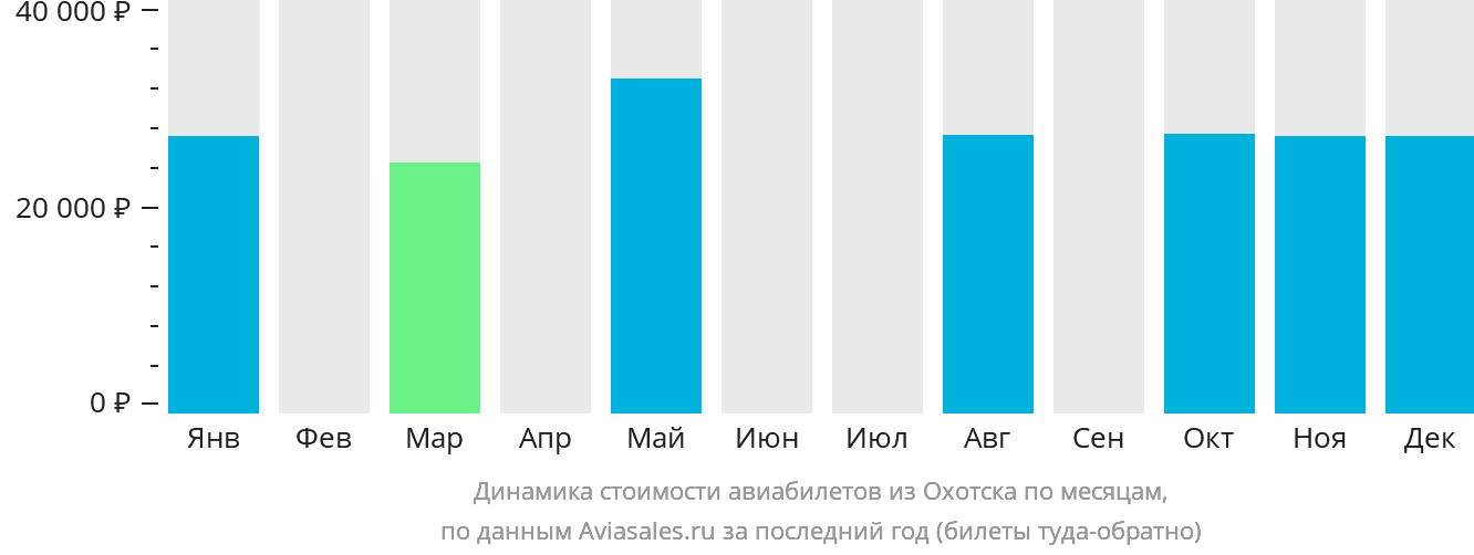 Динамика стоимости авиабилетов из Охотска по месяцам