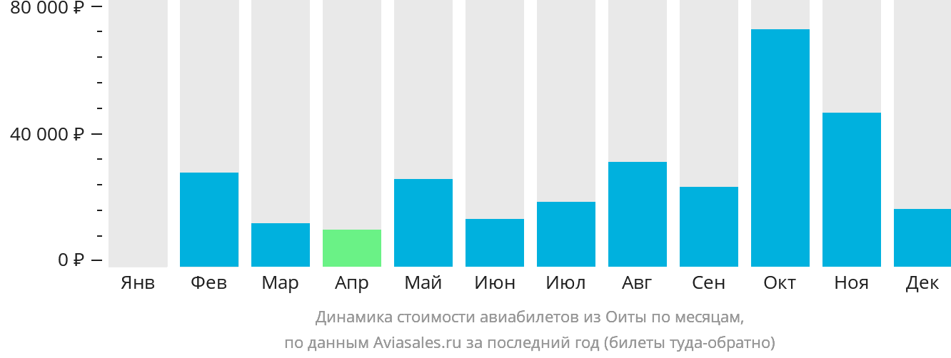 Динамика стоимости авиабилетов из Оиты по месяцам