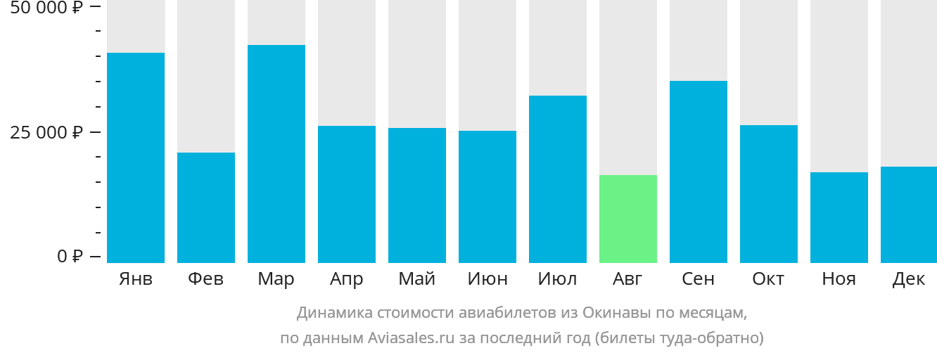 Динамика стоимости авиабилетов из Окинавы по месяцам
