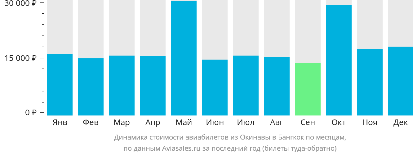 Динамика стоимости авиабилетов из Окинавы в Бангкок по месяцам