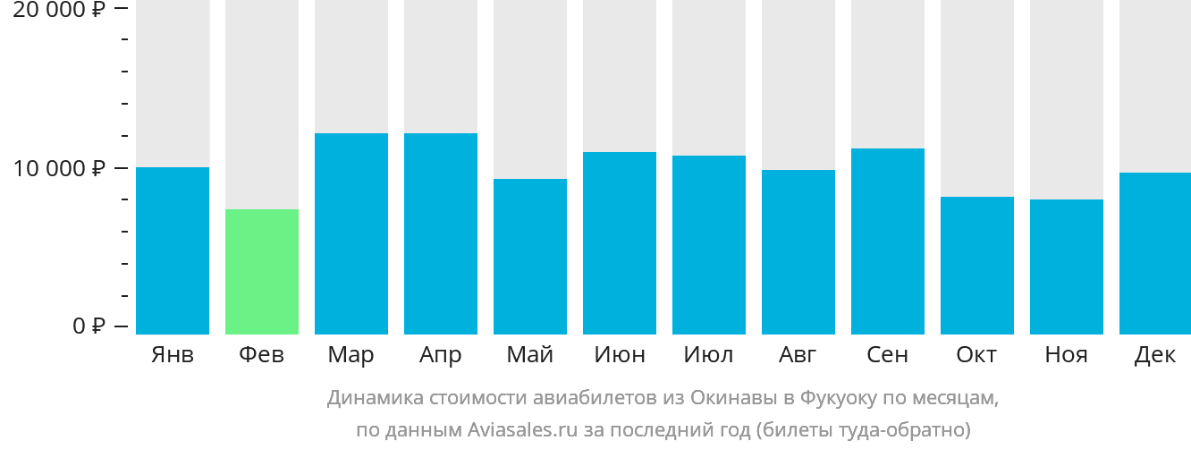 Динамика стоимости авиабилетов из Окинавы в Фукуоку по месяцам