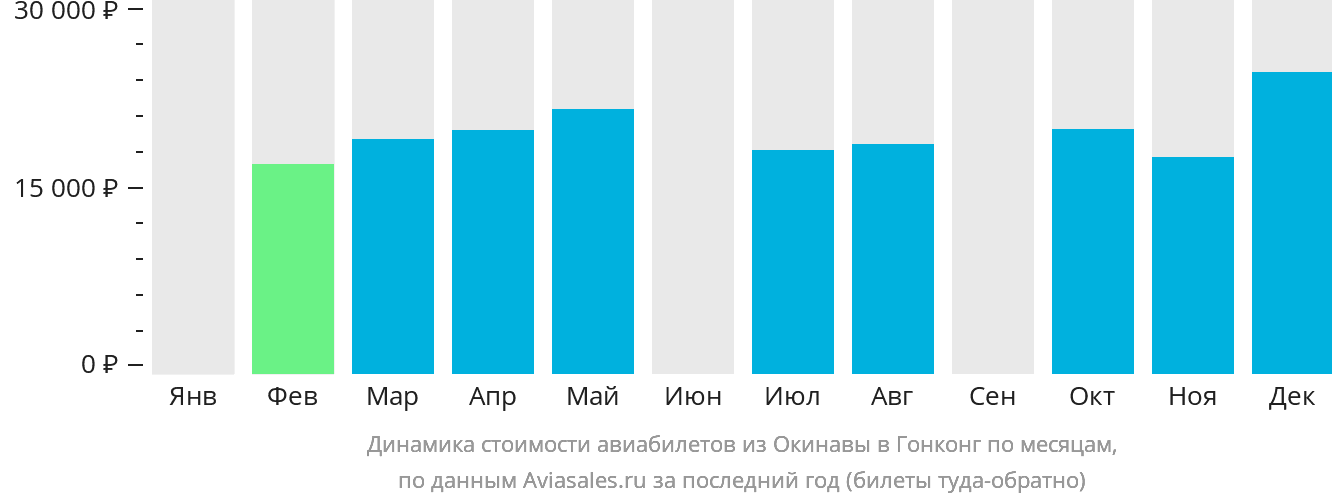 Динамика стоимости авиабилетов из Окинавы в Гонконг по месяцам