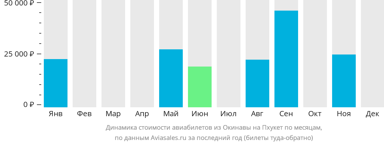 Динамика стоимости авиабилетов из Окинавы на Пхукет по месяцам