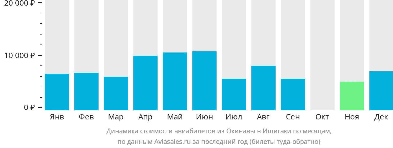 Динамика стоимости авиабилетов из Окинавы в Исигаки по месяцам