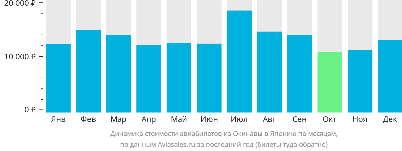 Динамика стоимости авиабилетов из Окинавы в Японию по месяцам