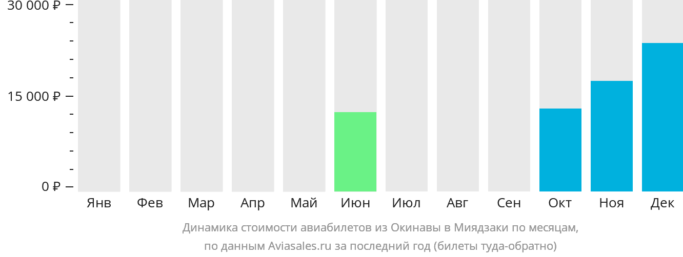 Динамика стоимости авиабилетов из Окинавы в Миядзаки по месяцам