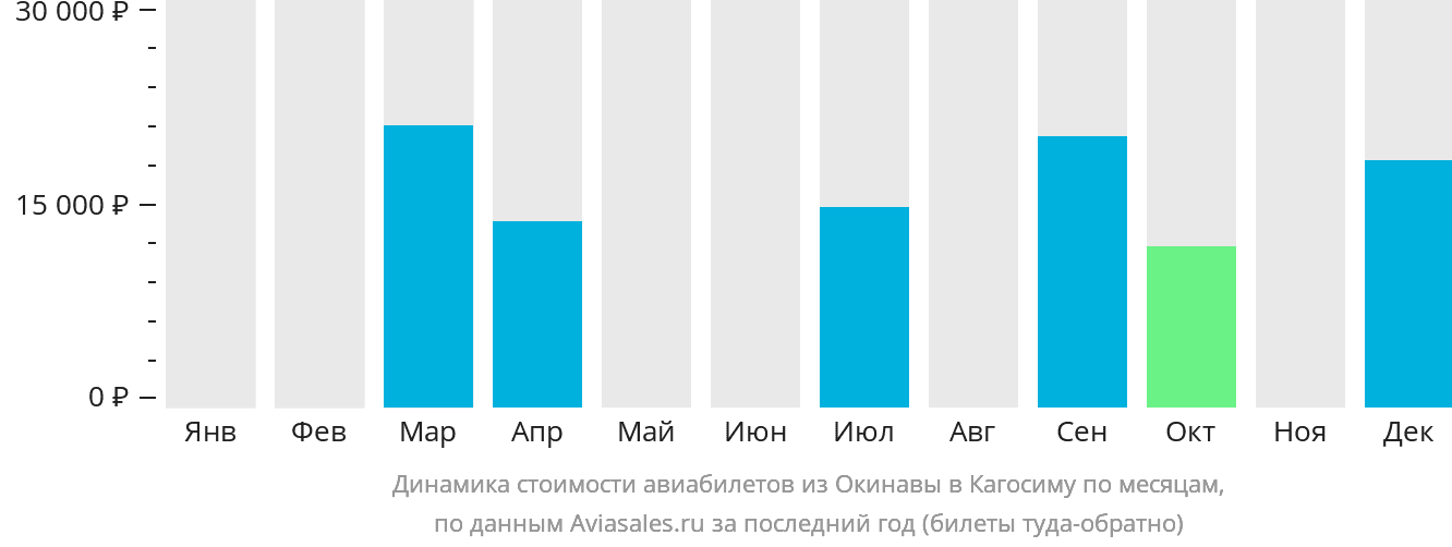 Динамика стоимости авиабилетов из Окинавы в Кагосиму по месяцам