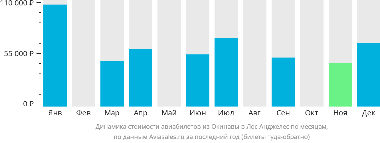Динамика стоимости авиабилетов из Окинавы в Лос-Анджелес по месяцам