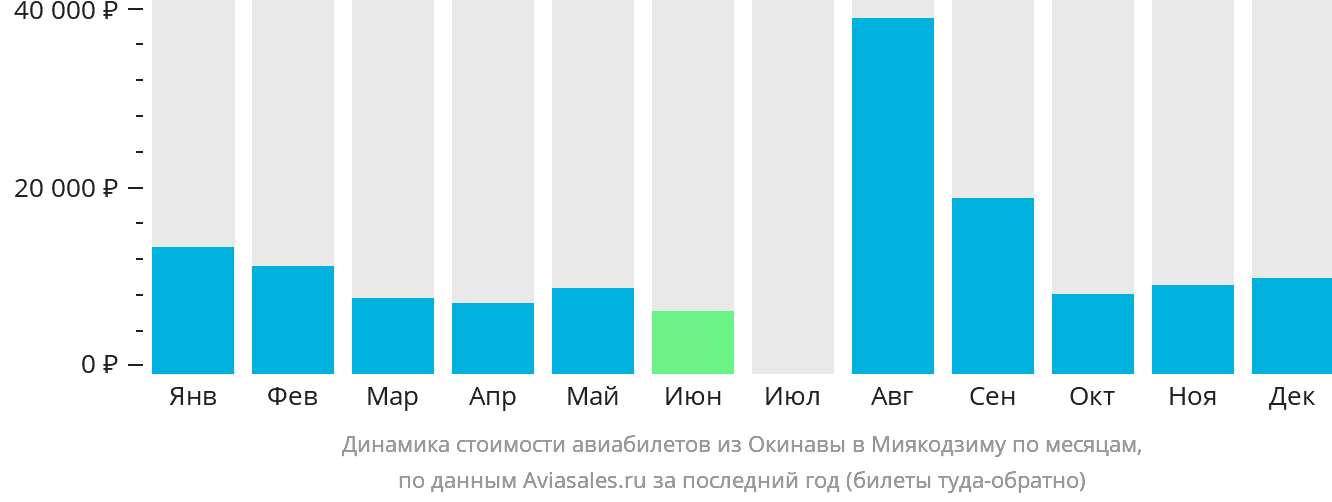 Динамика стоимости авиабилетов из Окинавы в Миякодзиму по месяцам