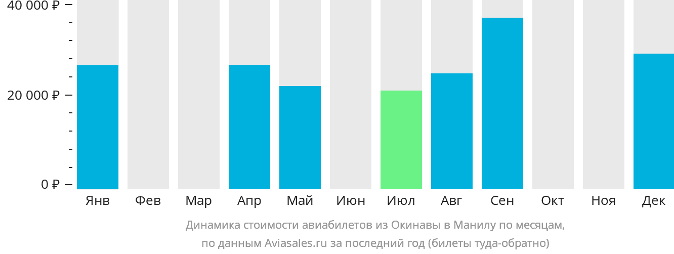 Динамика стоимости авиабилетов из Окинавы в Манилу по месяцам