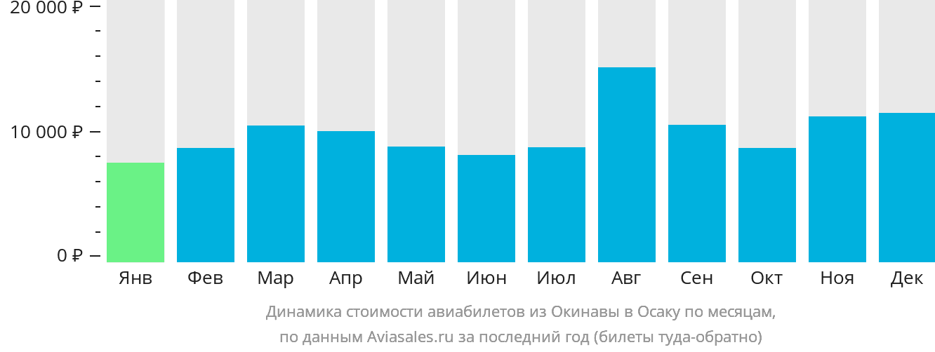 Динамика стоимости авиабилетов из Окинавы в Осаку по месяцам