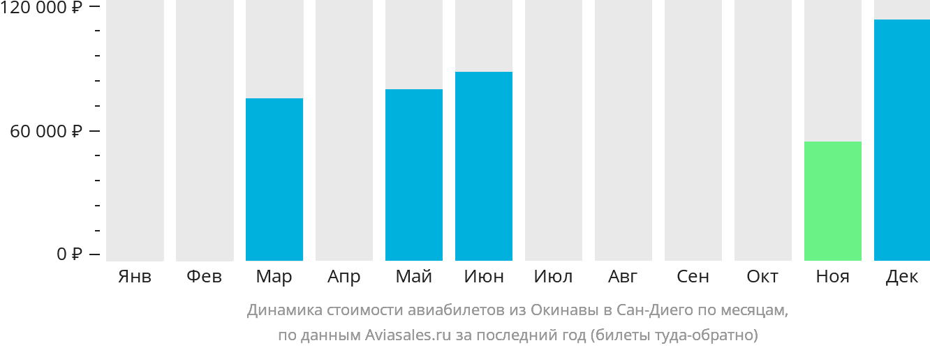 Динамика стоимости авиабилетов из Окинавы в Сан-Диего по месяцам