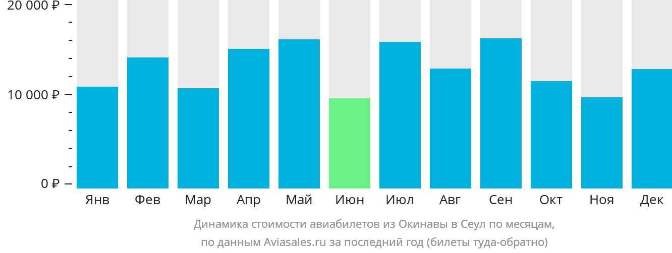 Динамика стоимости авиабилетов из Окинавы в Сеул по месяцам