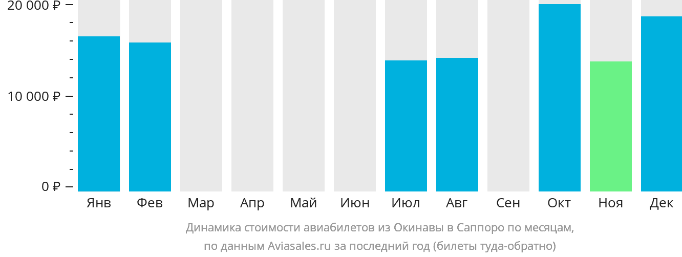 Динамика стоимости авиабилетов из Окинавы в Саппоро по месяцам
