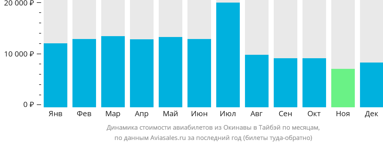 Динамика стоимости авиабилетов из Окинавы в Тайбэй по месяцам