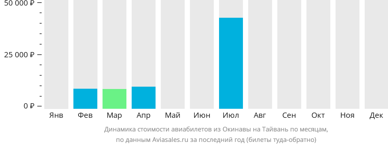 Динамика стоимости авиабилетов из Окинавы на Тайвань по месяцам