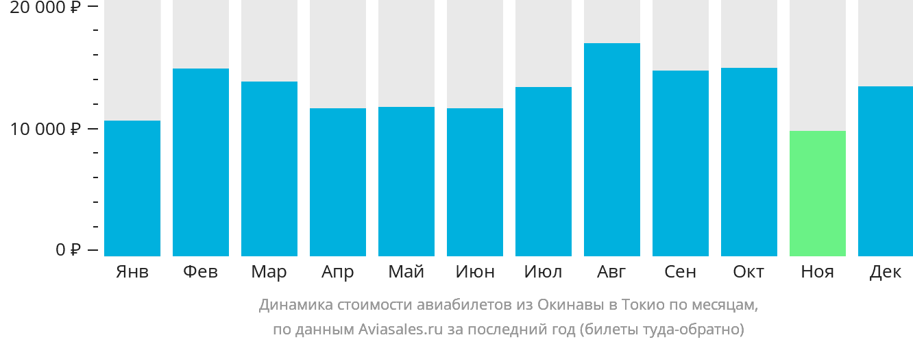 Динамика стоимости авиабилетов из Окинавы в Токио по месяцам