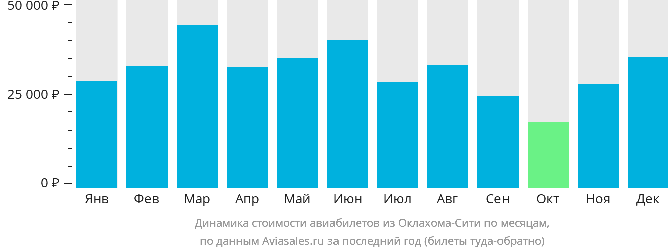 Динамика стоимости авиабилетов из Оклахома-Сити по месяцам