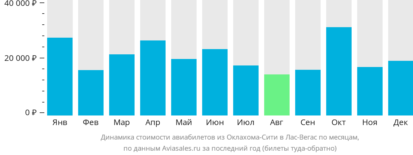 Динамика стоимости авиабилетов из Оклахома-Сити в Лас-Вегас по месяцам