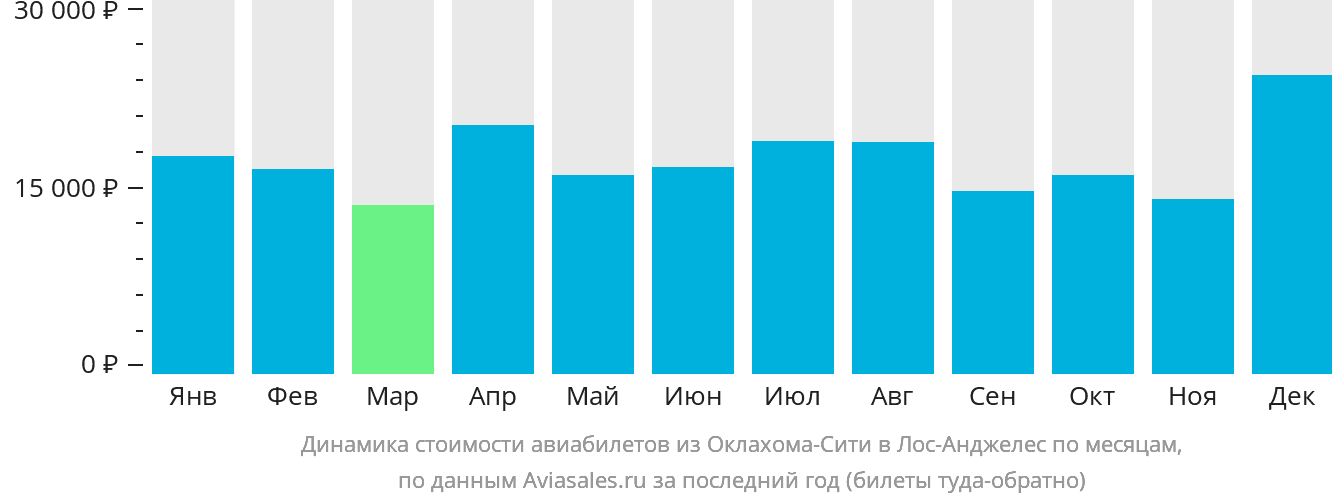 Динамика стоимости авиабилетов из Оклахома-Сити в Лос-Анджелес по месяцам