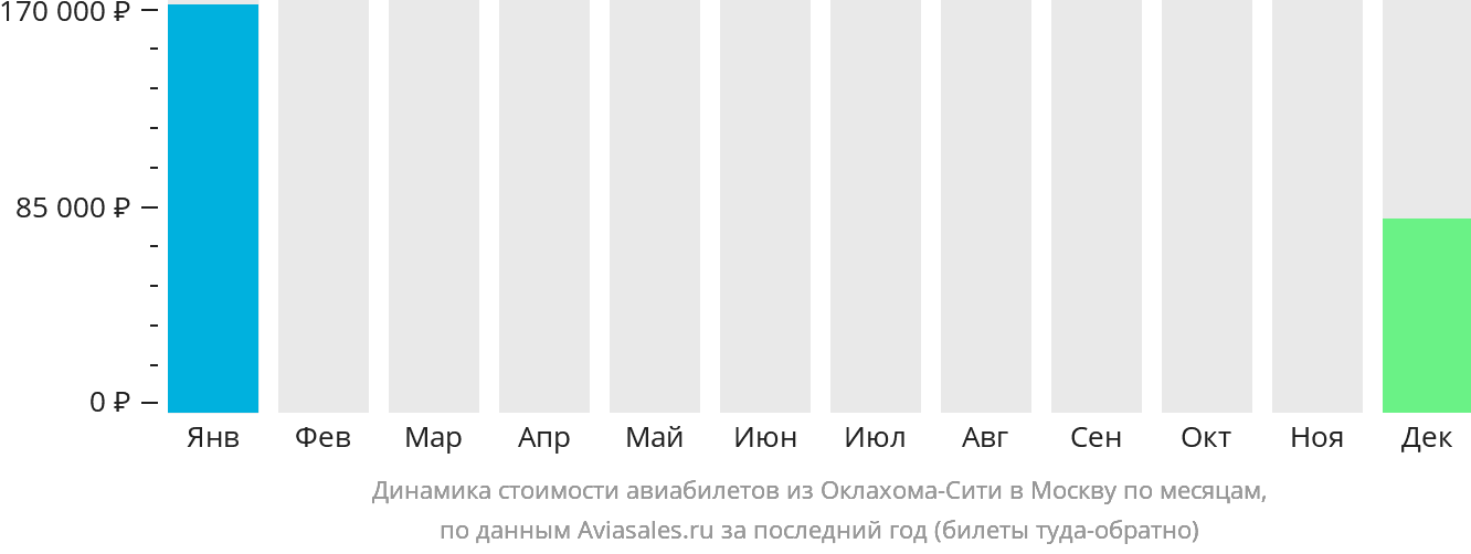 Динамика стоимости авиабилетов из Оклахома-Сити в Москву по месяцам