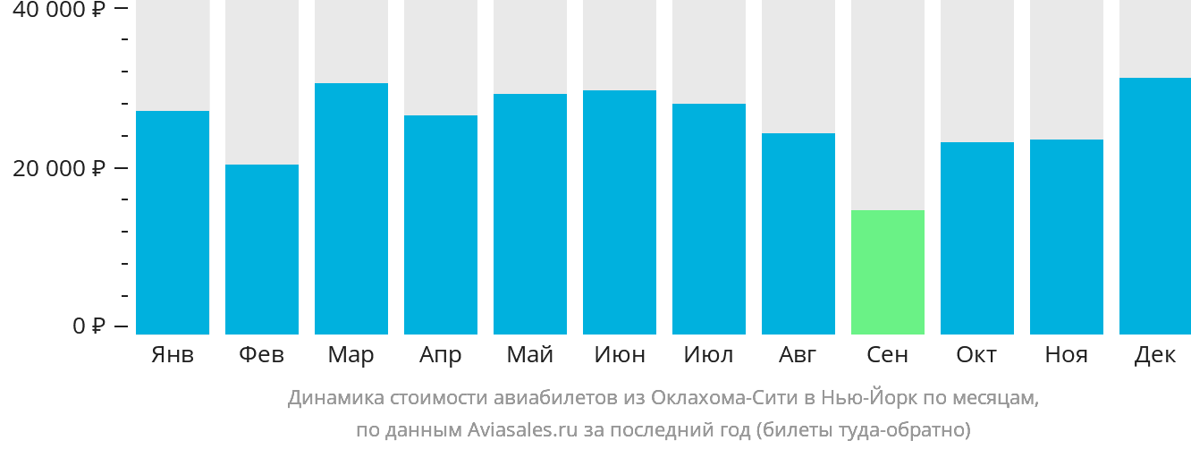 Динамика стоимости авиабилетов из Оклахома-Сити в Нью-Йорк по месяцам