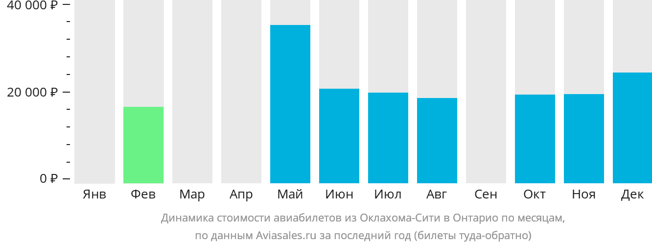 Динамика стоимости авиабилетов из Оклахома-Сити в Онтарио по месяцам