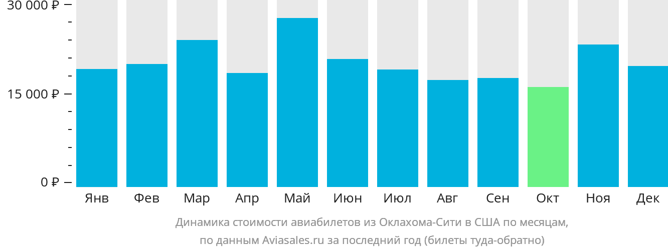 Динамика стоимости авиабилетов из Оклахома-Сити в США по месяцам