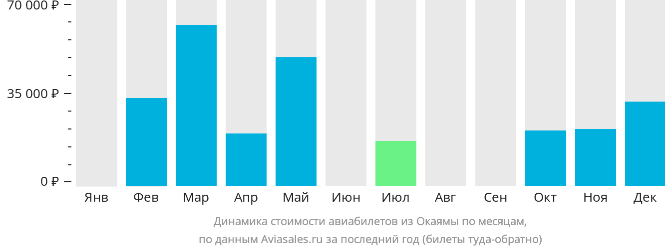 Динамика стоимости авиабилетов из Окаямы по месяцам
