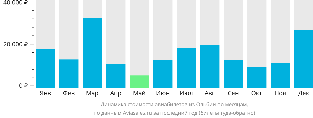 Динамика стоимости авиабилетов из Ольбии по месяцам